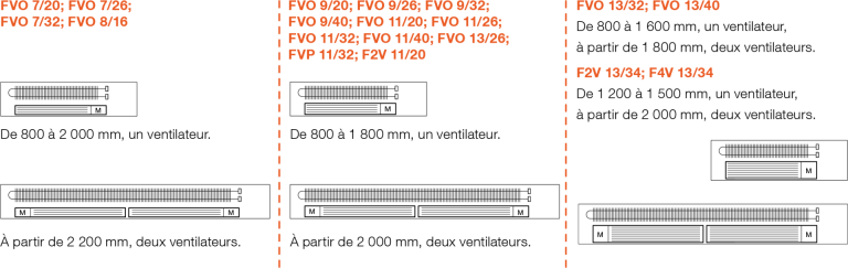 FV - Quantité de ventilateurs